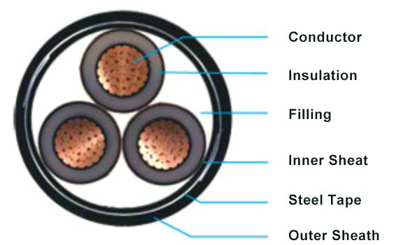 Rated voltage power distribution cables Ue 1kV 3kV